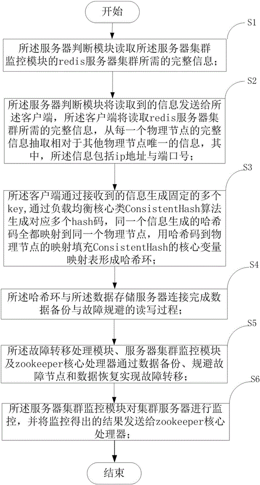 一種zedis分布式緩存及服務(wù)器集群監(jiān)控方法與流程