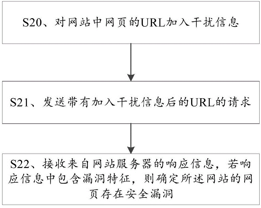 用于檢測網(wǎng)站中網(wǎng)頁的安全漏洞的方法及裝置與流程