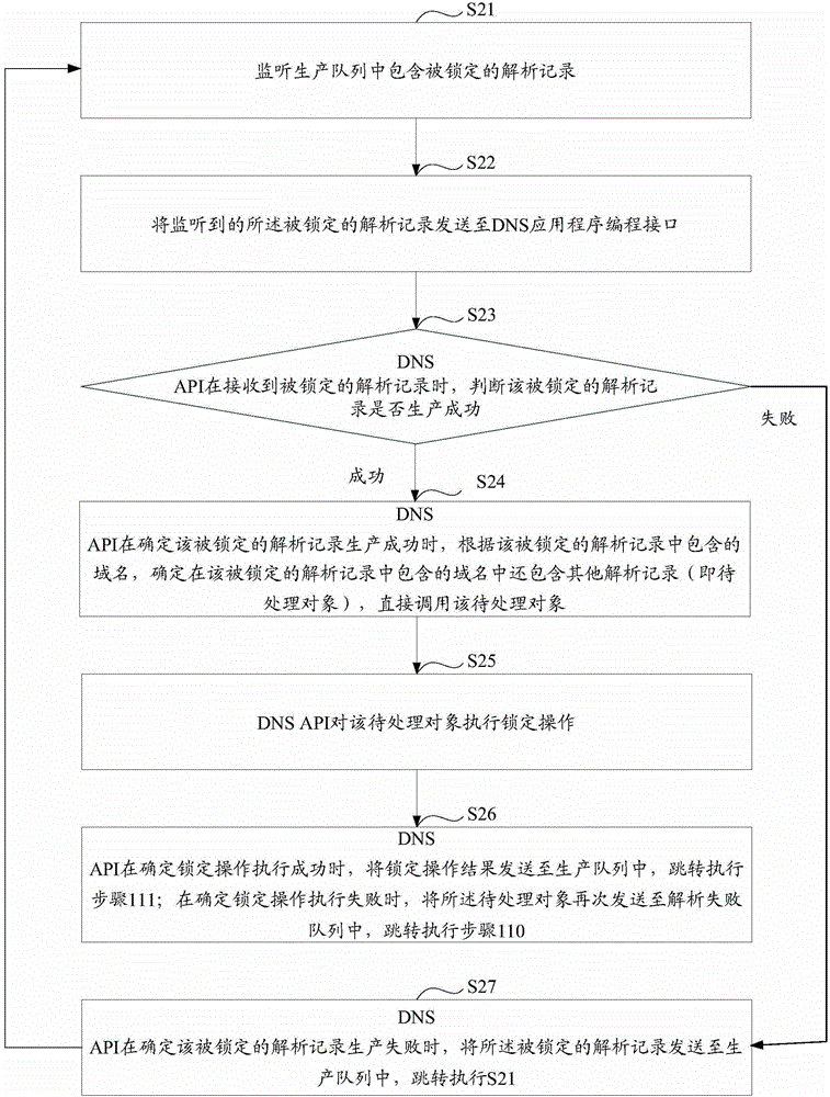 一種域名解析方法和設(shè)備與流程