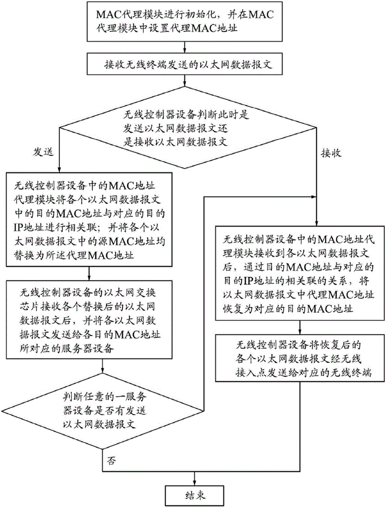 一种扩展无线控制器设备MAC地址转发表的容量的系统的制作方法与工艺