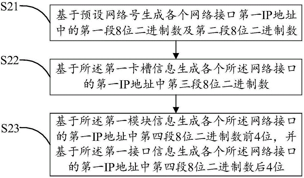 IP地址自动分配方法及装置与流程