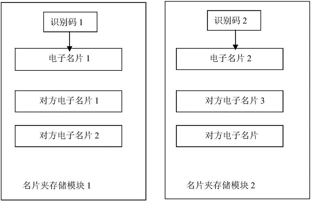 一種一人具有多電子名片的交換的標(biāo)識(shí)和分類系統(tǒng)及方法與流程