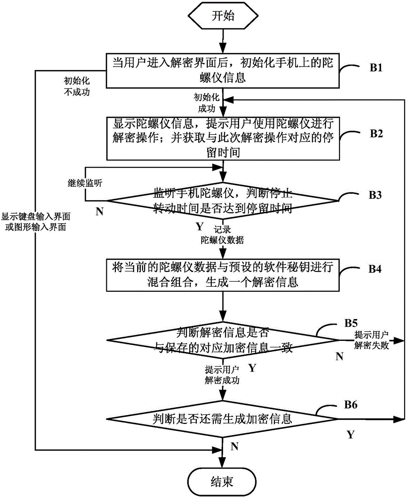 一种基于智能终端陀螺仪的加解密方法及系统与流程