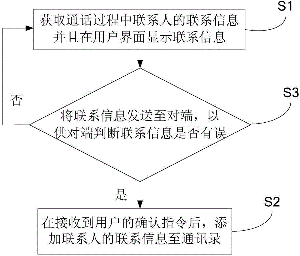 通話中快速添加聯(lián)系人聯(lián)系信息的方法、裝置及終端與流程