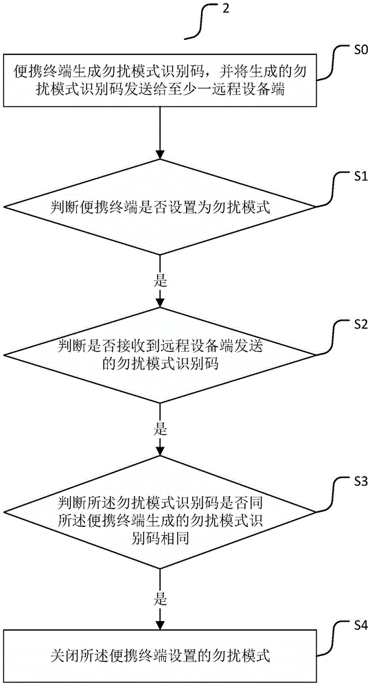 一種便攜終端勿擾模式的設(shè)置方法及其裝置與流程