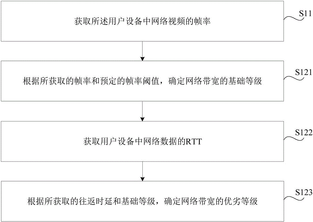 用于檢測(cè)網(wǎng)絡(luò)帶寬的方法和裝置與流程