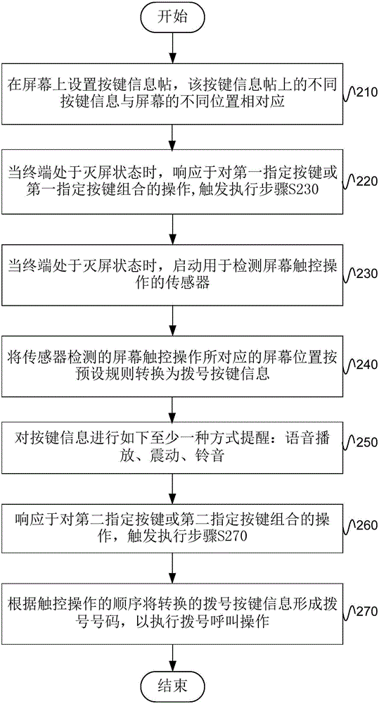 拨号方法、装置和终端与流程