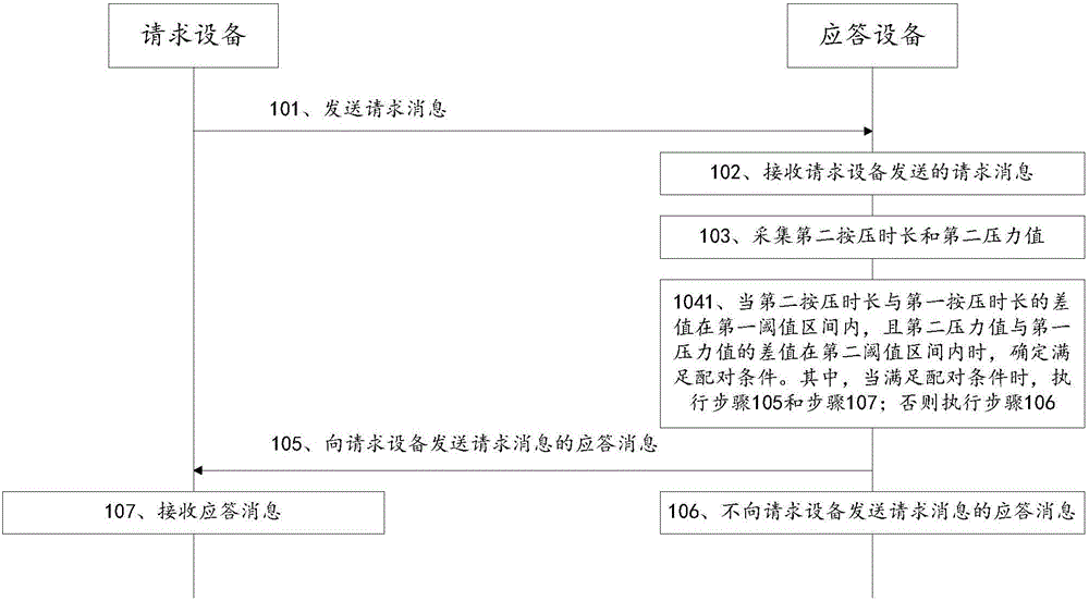 一种蓝牙配对的方法、装置及系统与流程