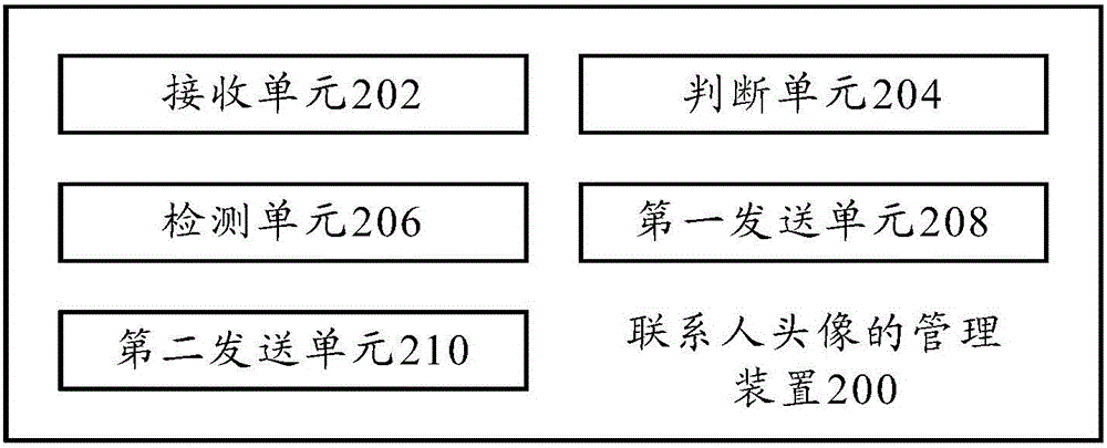 聯(lián)系人頭像的管理方法、管理裝置及服務(wù)器與流程