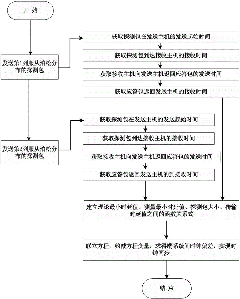 適用于對稱、非對稱路徑的時鐘偏差測量方法與流程