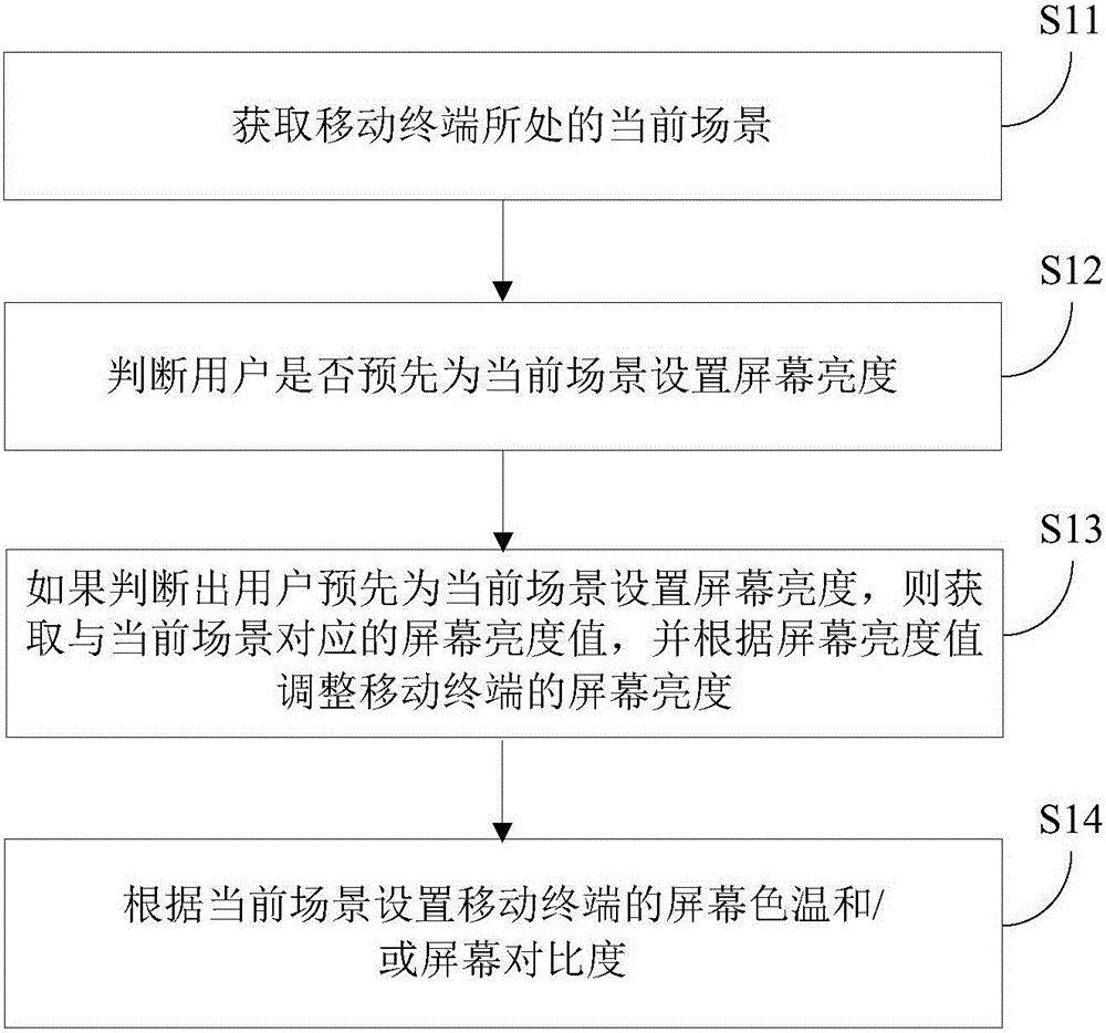 屏幕亮度的控制方法和装置与流程