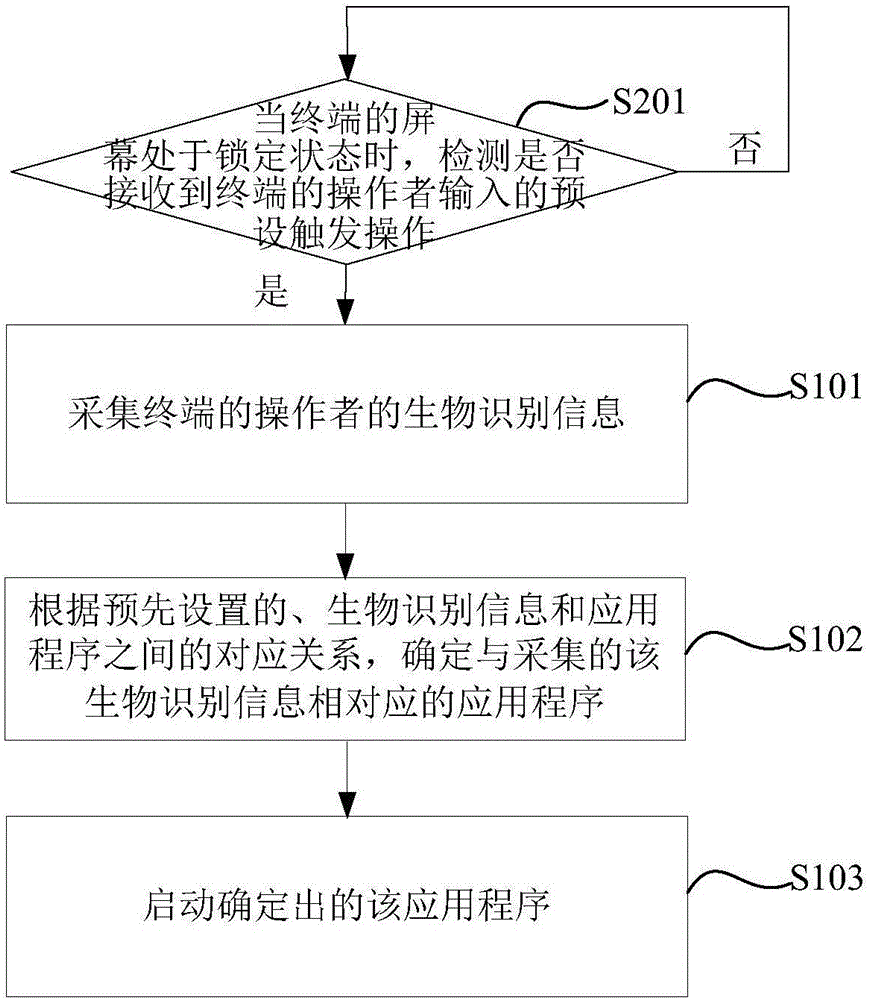 应用程序启动方法及装置与流程