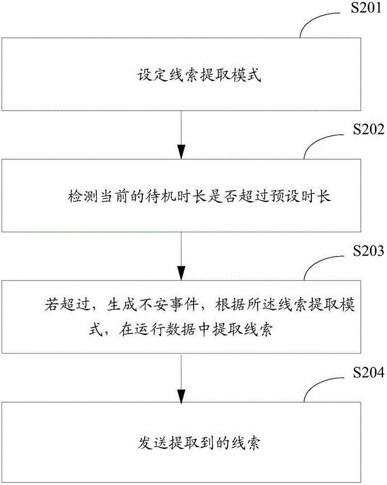 一種終端線索的處理方法及終端與流程