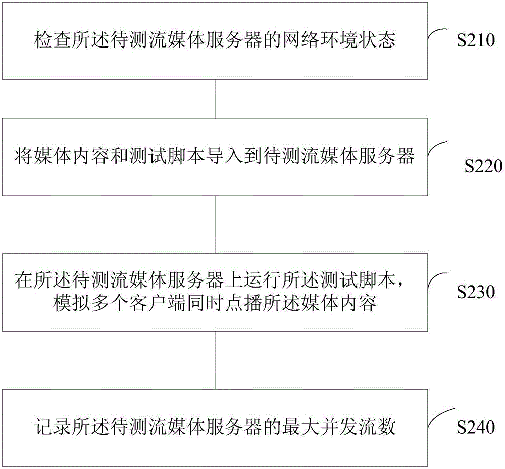 一種基于虛擬視頻流的流媒體服務器測試方法和系統與流程