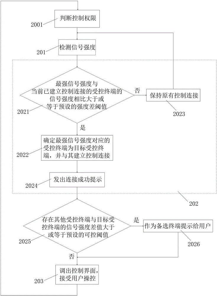 一種多終端控制方法及裝置與流程