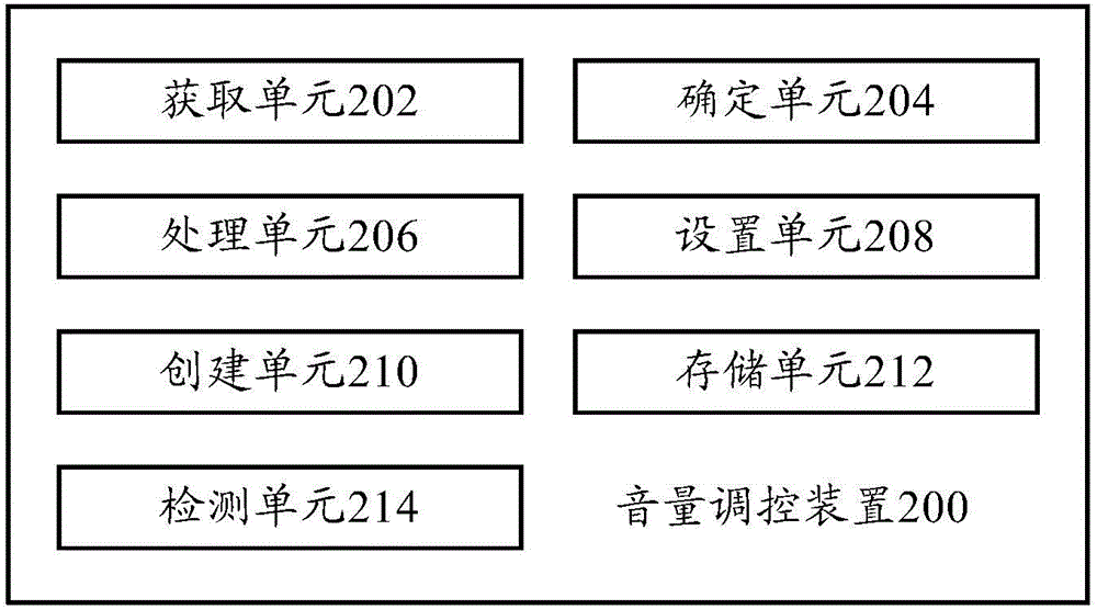 音量調(diào)控方法、音量調(diào)控裝置及移動終端與流程