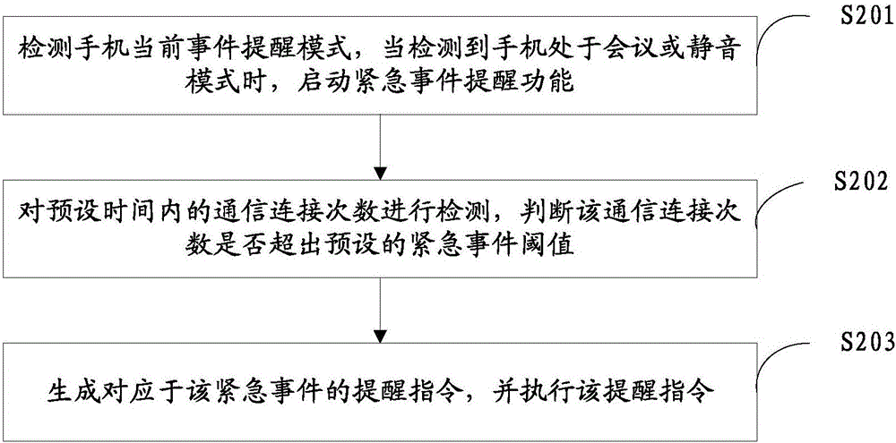 一種終端事件提醒方法、裝置和終端與流程