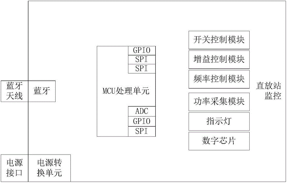 一種基于藍(lán)牙技術(shù)的直放站監(jiān)控裝置及方法與流程