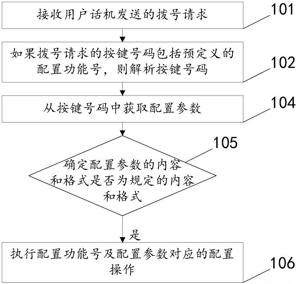 一種配置語音網(wǎng)關(guān)的方法及裝置與流程