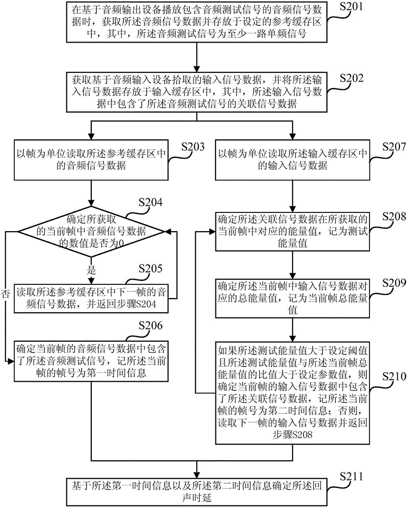 一種回聲時(shí)延的確定方法、裝置及智能會議設(shè)備與流程