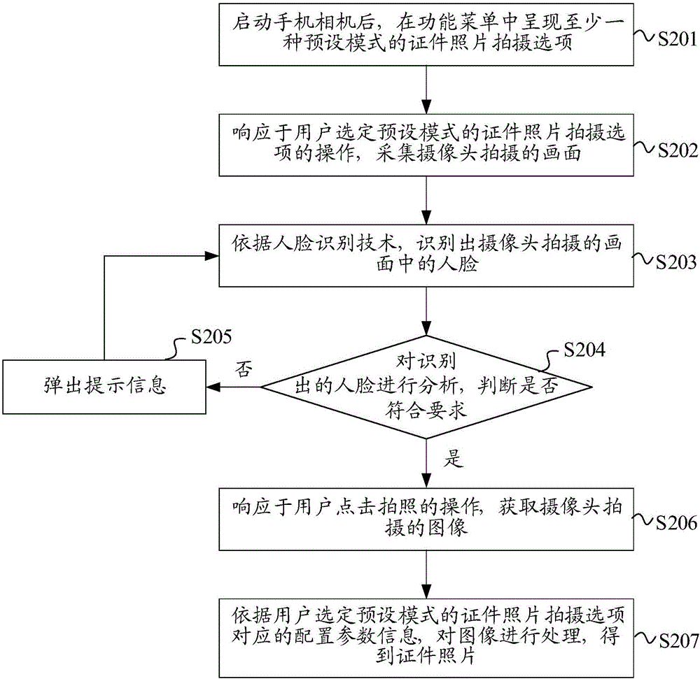 證件照片的生成方法及裝置與流程