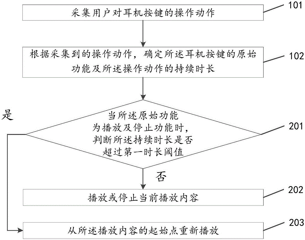 按鍵功能的擴(kuò)展方法及裝置與流程