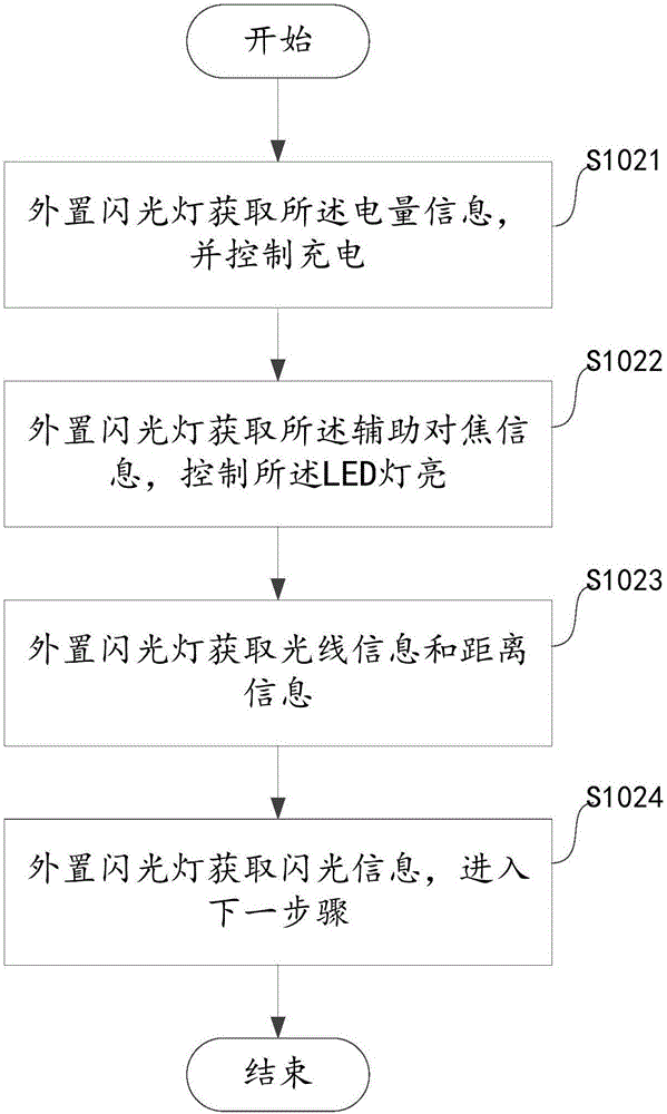 一種外置閃光燈的控制方法、控制裝置和外置閃光燈與流程