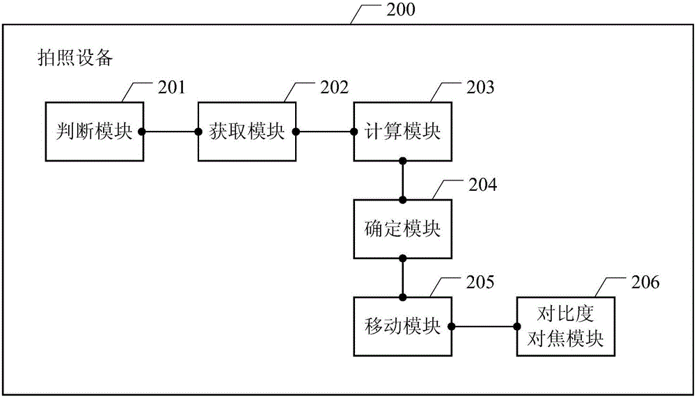 一種對焦控制方法以及拍照設(shè)備與流程