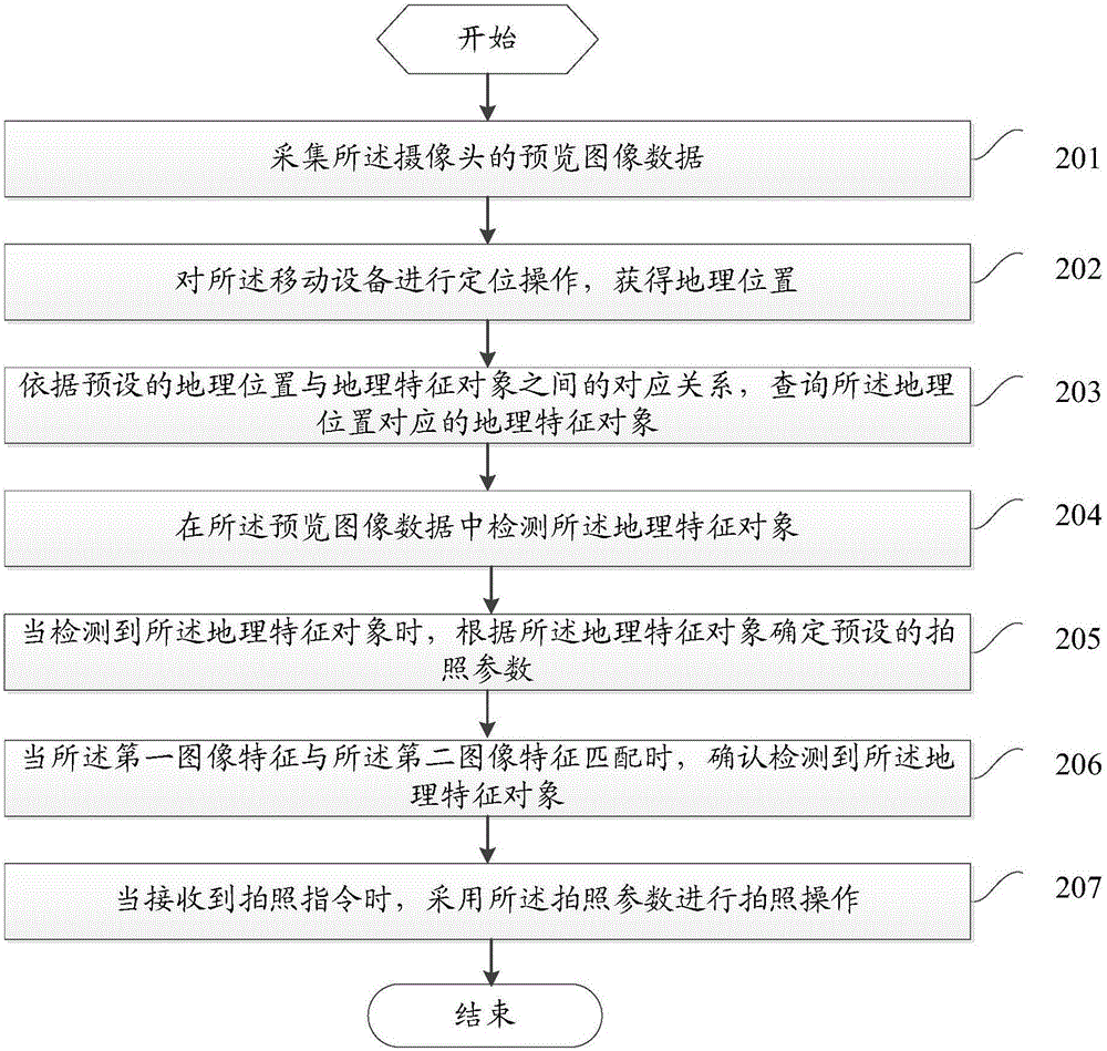 一種基于移動(dòng)終端的拍照預(yù)覽方法及移動(dòng)終端與流程