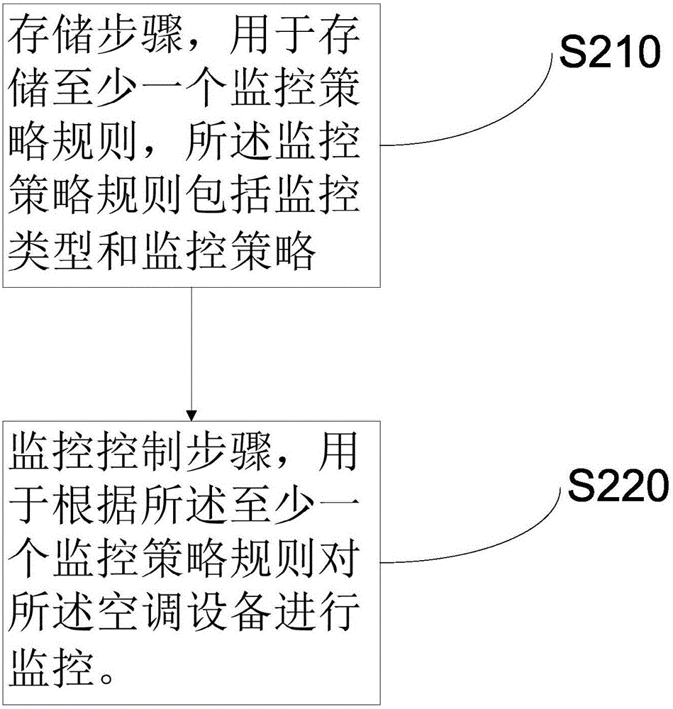 一种空调设备监控设备及方法与流程