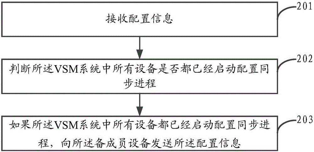 同步配置信息的方法及裝置與流程