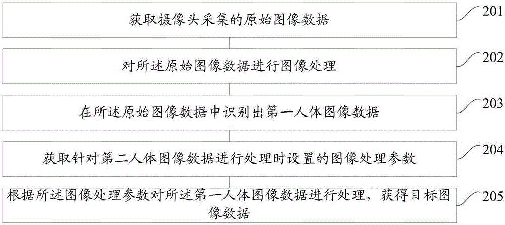 一種圖像數(shù)據(jù)的處理方法、裝置和移動終端與流程