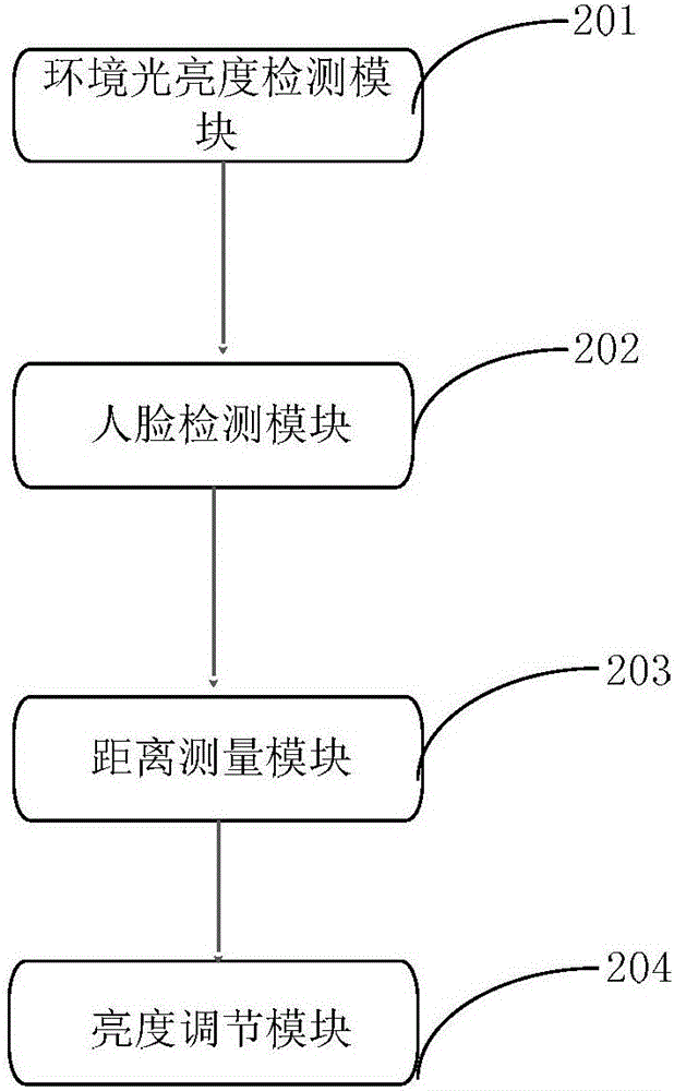 一種屏幕亮度調(diào)節(jié)方法、裝置及終端與流程