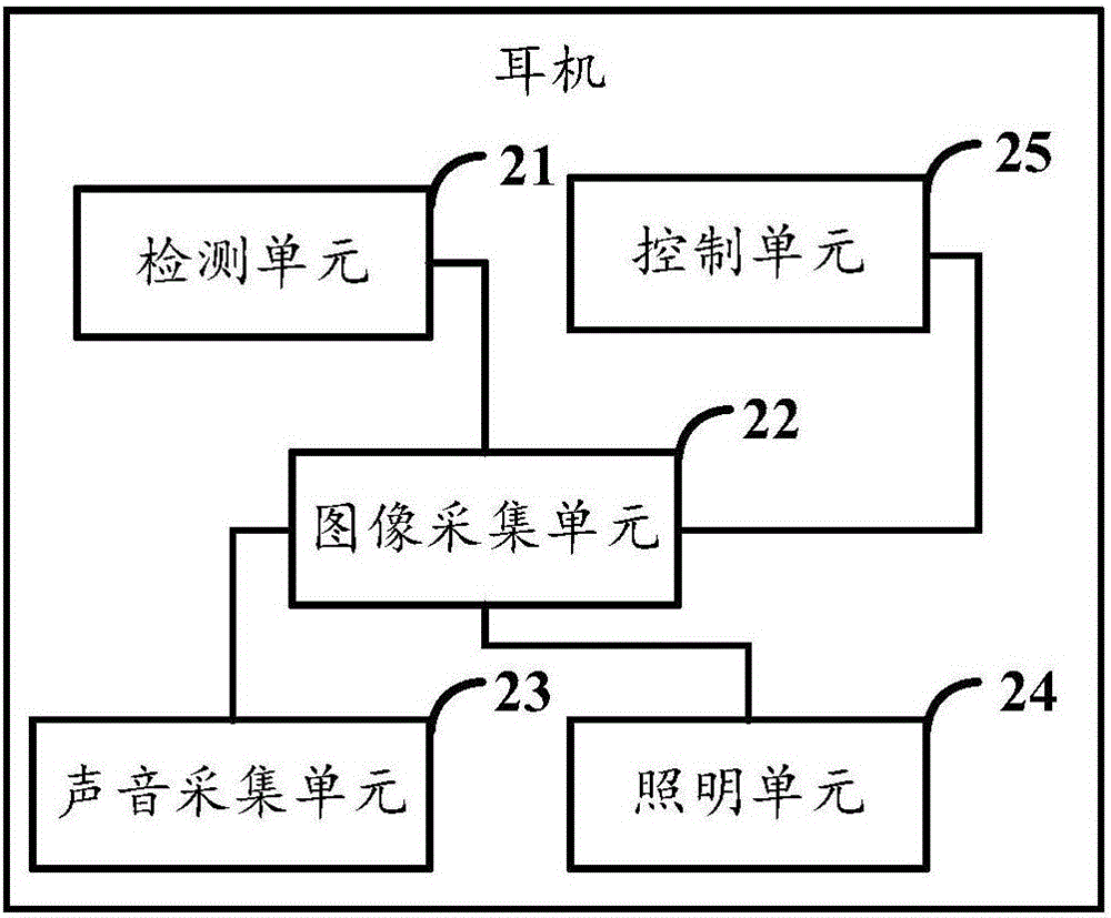 一种图像采集方法和耳机与流程