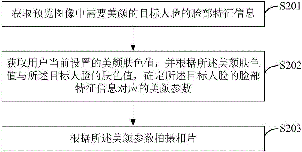 一種拍照方法及終端與流程