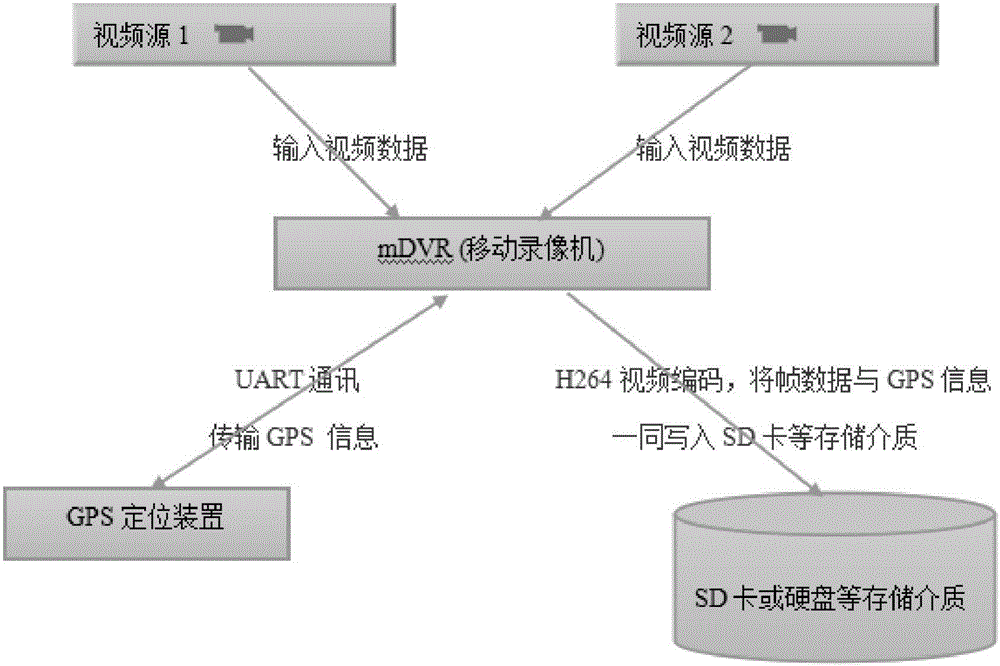 一種存儲(chǔ)車輛視頻錄像的方法及裝置與流程