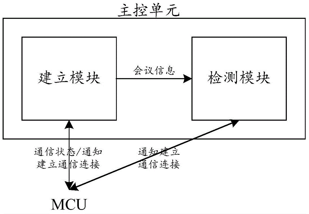 一种实现MCU备份的方法和主控单元与流程