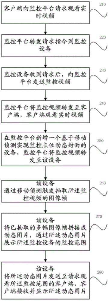 基于移動(dòng)偵測(cè)實(shí)現(xiàn)監(jiān)控點(diǎn)位動(dòng)態(tài)封面的方法、裝置和系統(tǒng)與流程