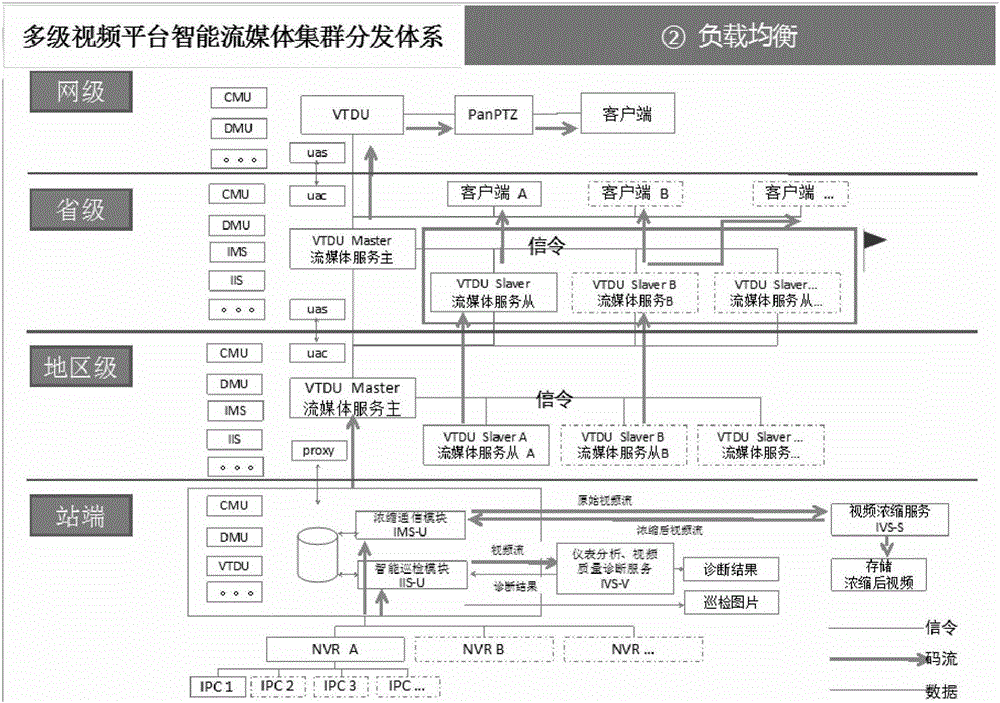 一種基于電力行業(yè)多級(jí)級(jí)聯(lián)流媒體智能調(diào)度的方法與流程