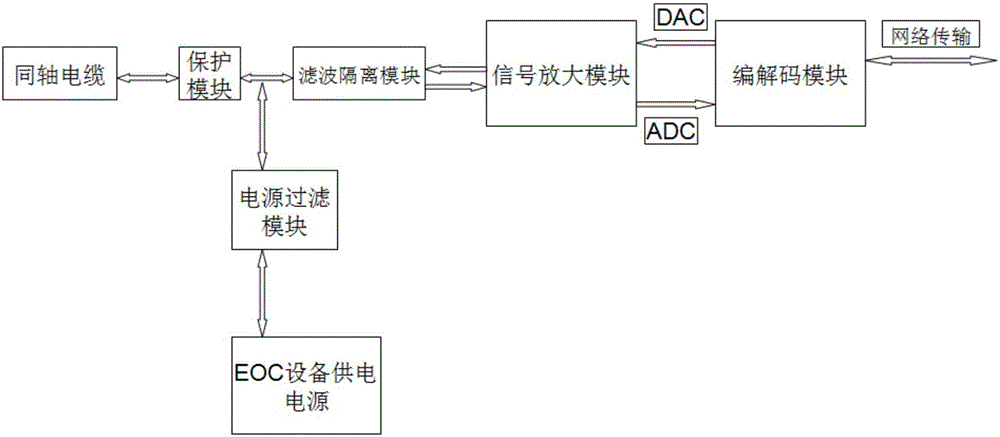 基于EOC的網(wǎng)絡(luò)傳輸設(shè)備的制作方法與工藝