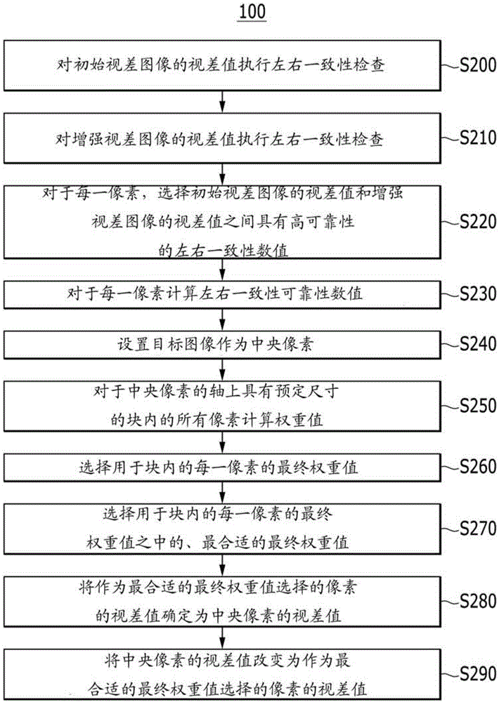 用于生成視差圖像的方法和設備與流程