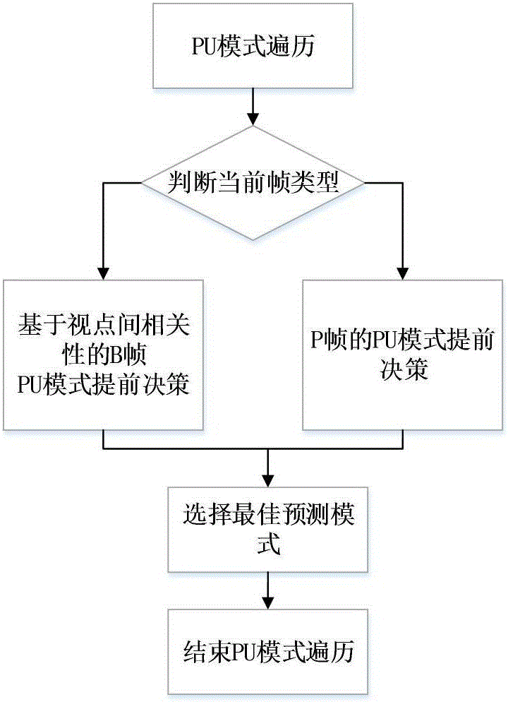 一种基于视点间相关性的深度视频编码算法的制作方法与工艺