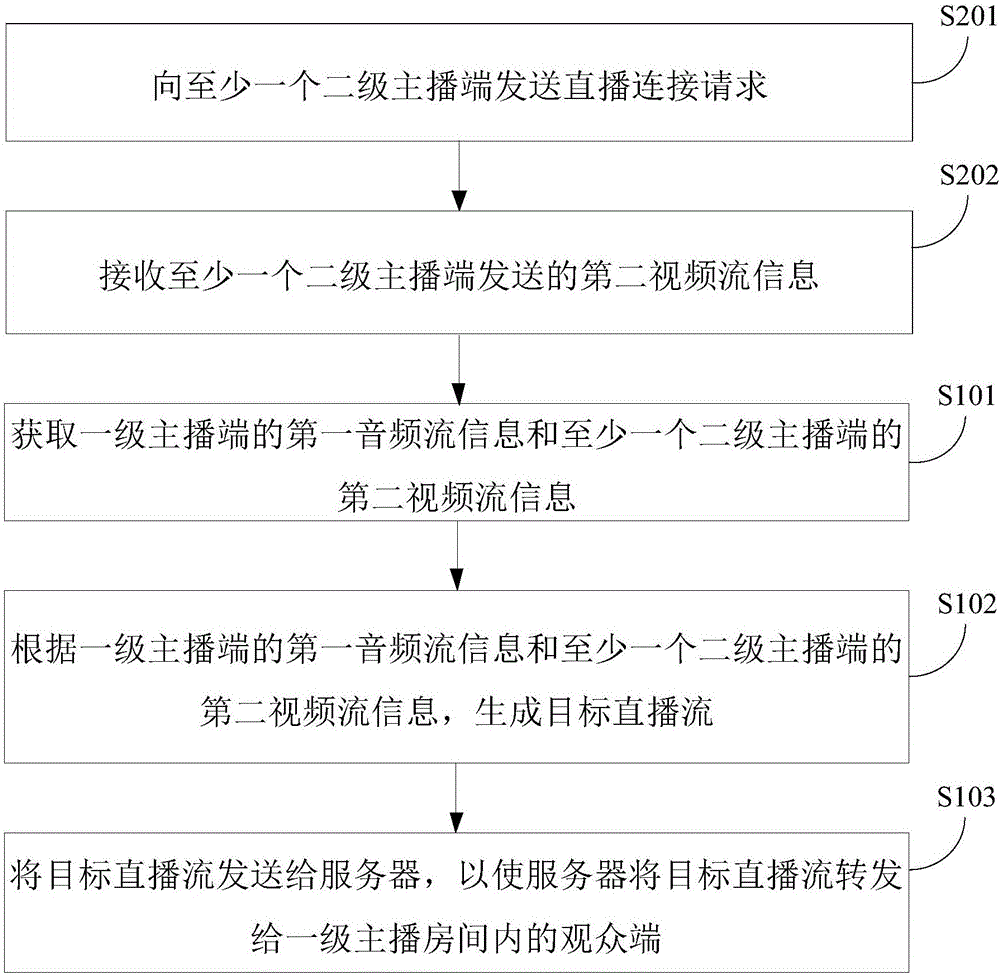 直播方法、直播裝置及直播系統(tǒng)與流程