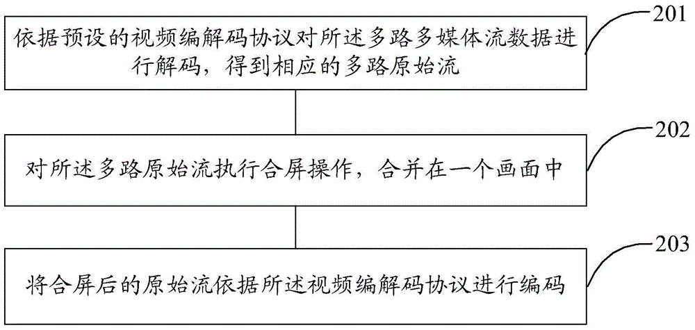 一種多路多媒體流的合屏處理方法和系統(tǒng)與流程