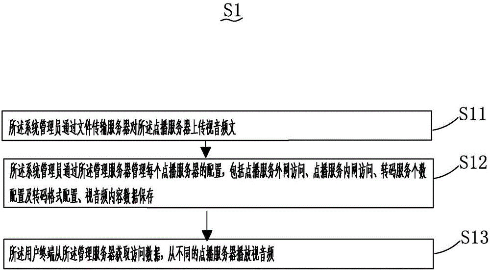 分布式可扩展的视音频点播系统及其使用方法与流程