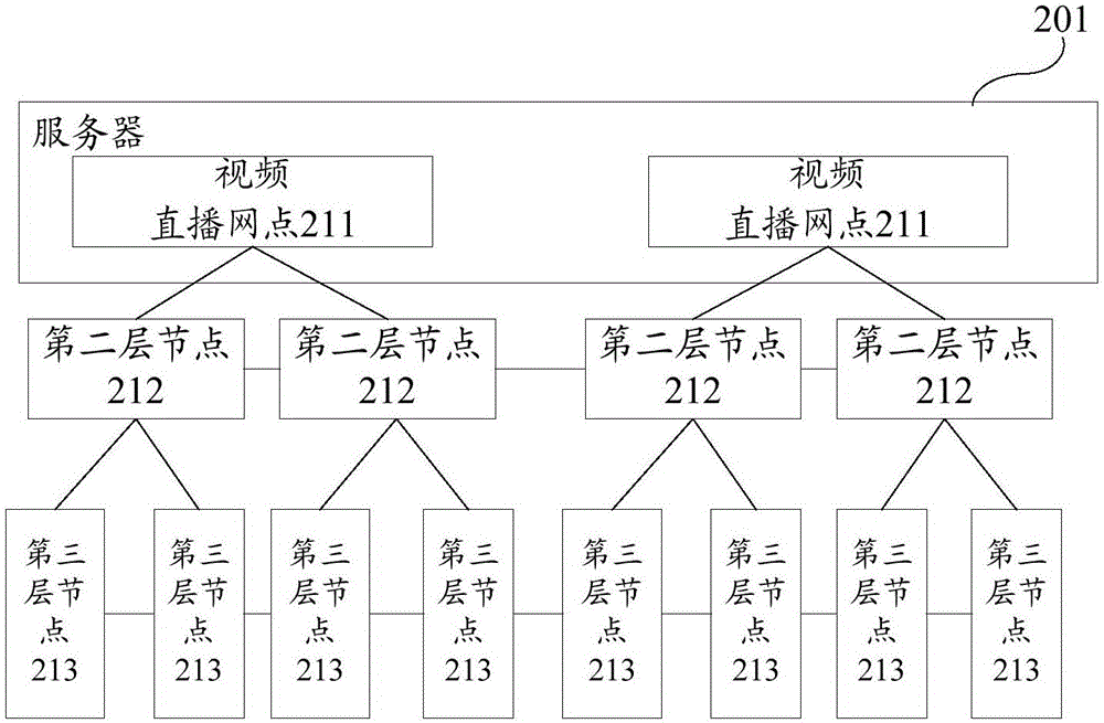 優(yōu)化網(wǎng)絡(luò)視頻直播數(shù)據(jù)分層傳輸?shù)姆椒跋到y(tǒng)與流程