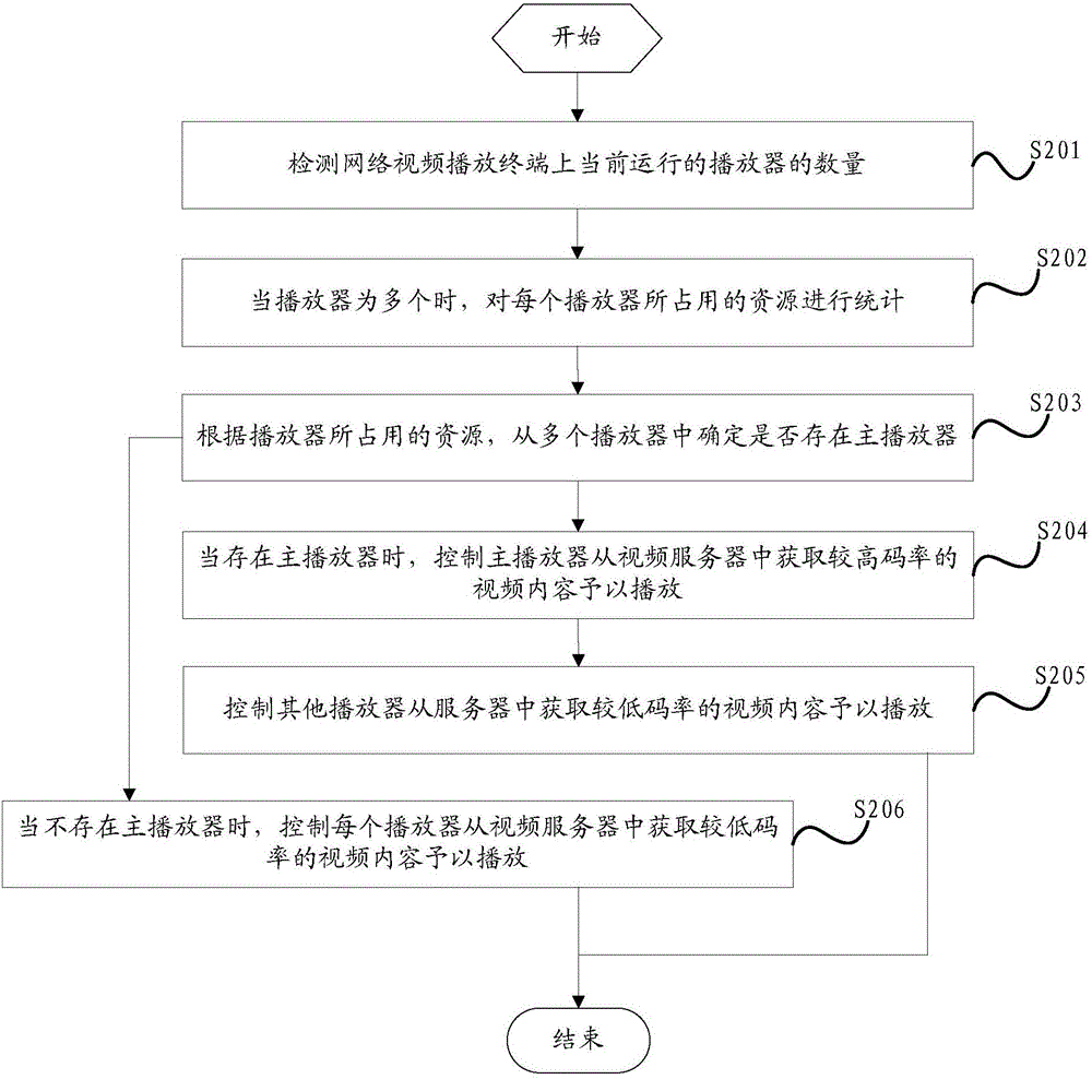 一種多路播放控制方法和系統(tǒng)與流程