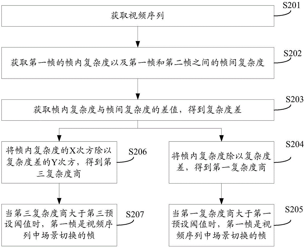 一种视频序列中场景切换检测方法及装置与流程