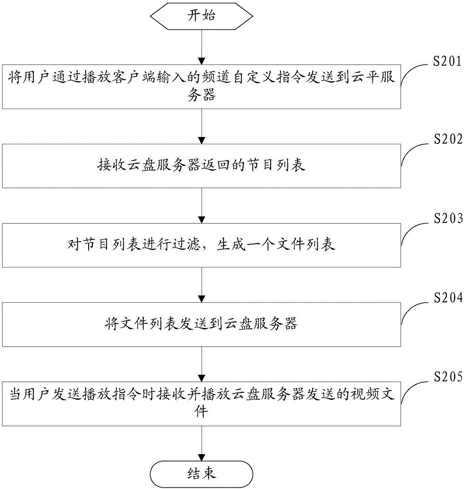 一種自定義輪播頻道的添加方法和裝置與流程