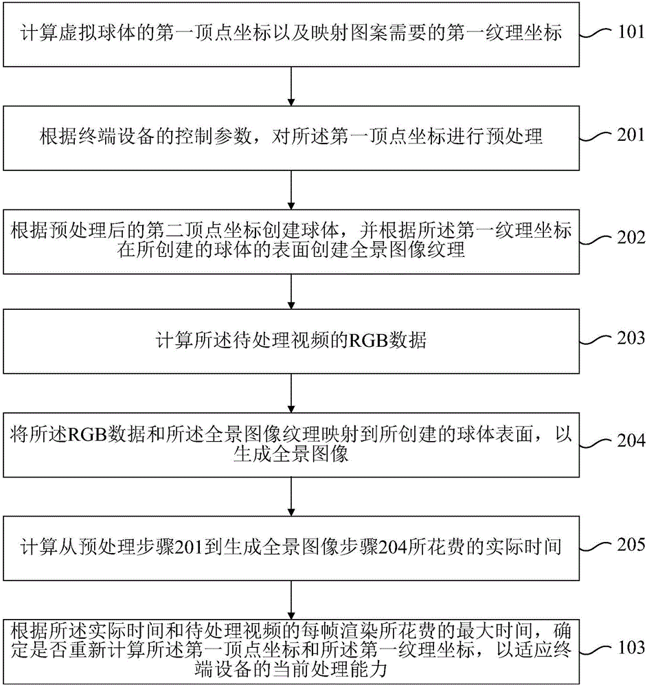 全景視頻渲染方法和裝置與流程